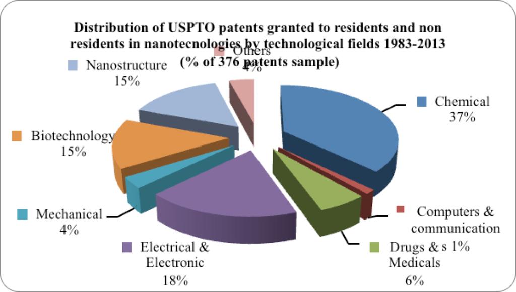 Distribution of USPTO nanotechnology patents by technological