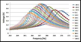 Temperature characteristics Relative frequency change