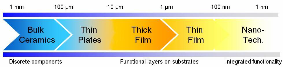 PZT (Lead Zirconate Titanate) Thick Films InSensor Technology of piezoelectric thick films (InSensor ) enabling deposition and integration of piezoelectric layers (10 to 100 µm in thickness) with