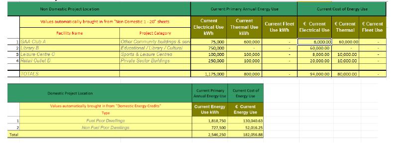 The detailed table shown in Figures 5, 6, 7 and 8 summarizes data from the various projects.