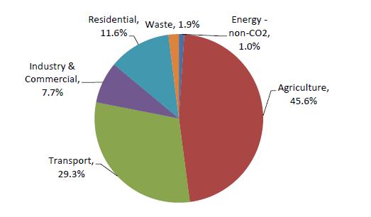 Road and rail transport contributes ~ 29% of non- ETS GHG emissions.