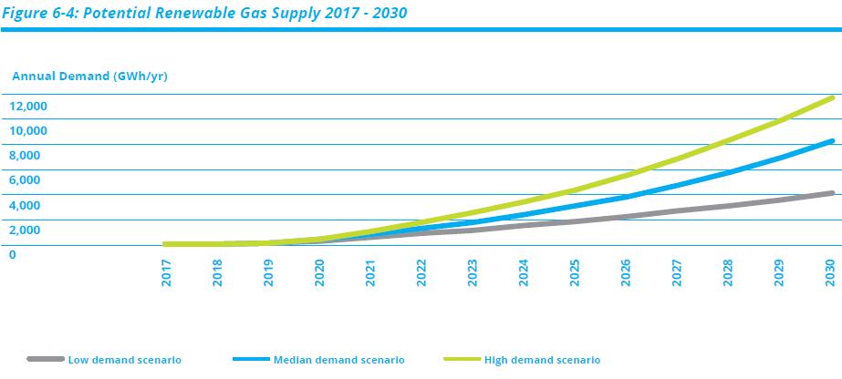 Gas Networks Ireland s Vision for Renewable Gas Reduce carbon footprint of network through development of Renewable Gas. 20% renewable gas on network by 2030.