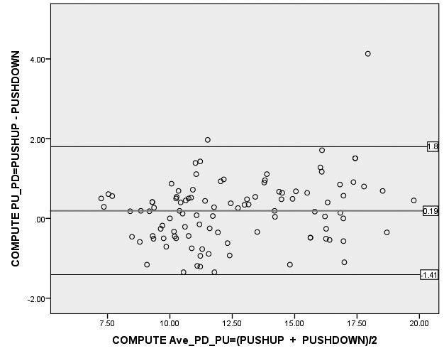 Figure 1. Bland-Altman plot showing relationship between PU and PD method Figure 2. Bland-Altman plot showing relationship between MLB and MPU methods was randomly selected.