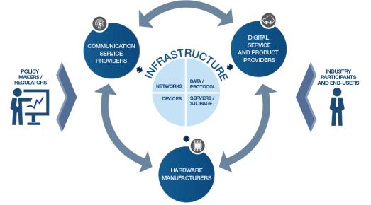 Digital Infrastructure 16 Source: Delivering Digital
