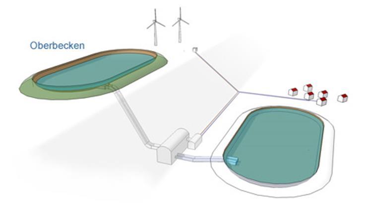PUMP STORAGE TECHNOLOGY Pumped storage facility is made by two water basins, connected by a pressure pipe, with the water running through a pump-turbine rotating motor-generator Load MW מתח תדר