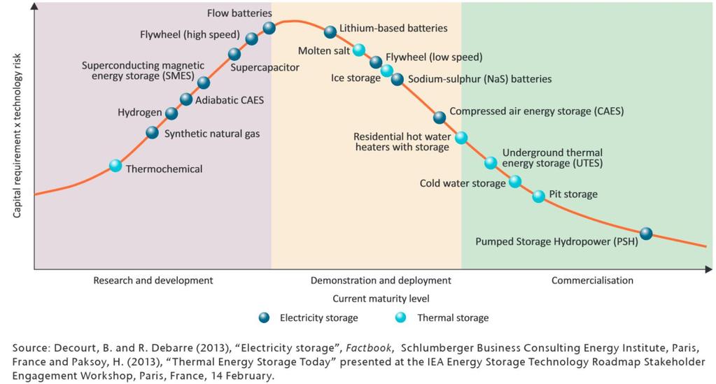 PROVEN MATURE TECHNOLOGY World Energy Council 2015: 99% of world s operational electricity storage is in hydropower (pump storage) IEC