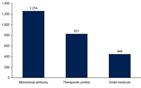 Monoclonal Antibodies Drive Biopharmaceutical Revenue Average