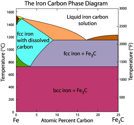 Carburization of Iron Slag Formation Ca, Mg, and Al oxides charged into the furnace pass entirely into slag Silica almost entirely enters slag.
