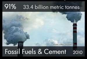 *The 2013 carbon dioxide emissions (fossil fuel and cement production only)