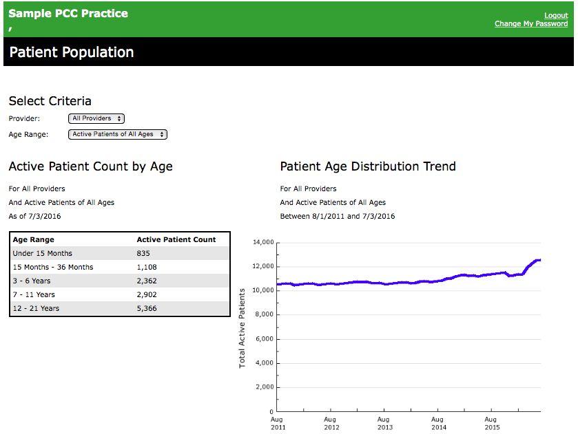 Patient Age Distribution Dashboard Patient Population Monitor