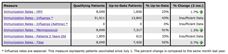 Immunization Rates Immunization Rates Patients 2 Years Old (based on HEDIS