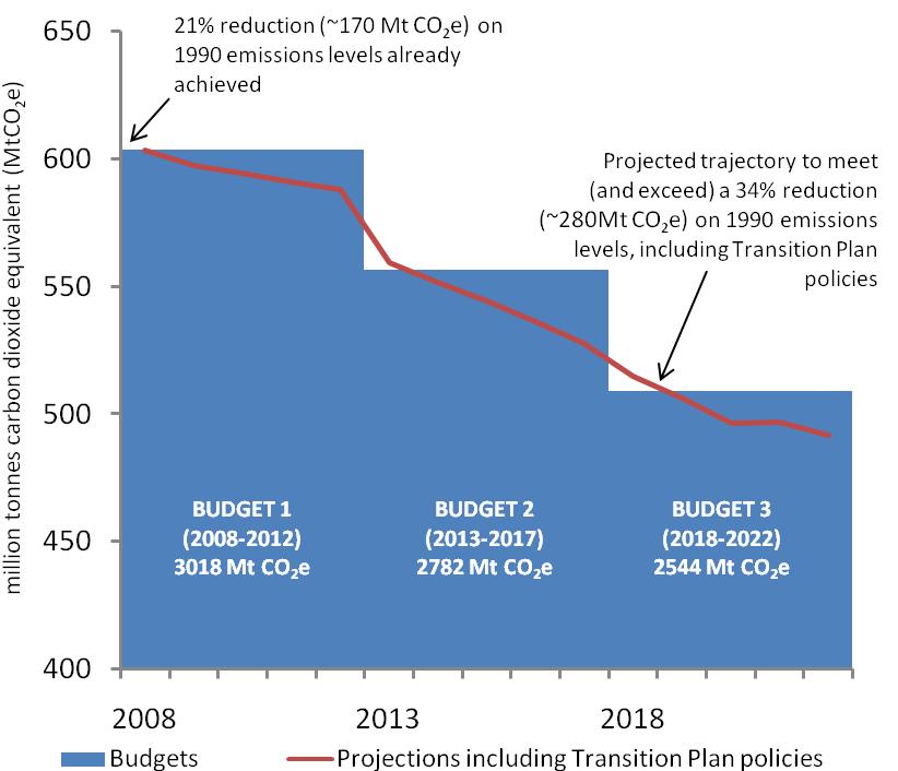 The UK s first three carbon budgets set in law