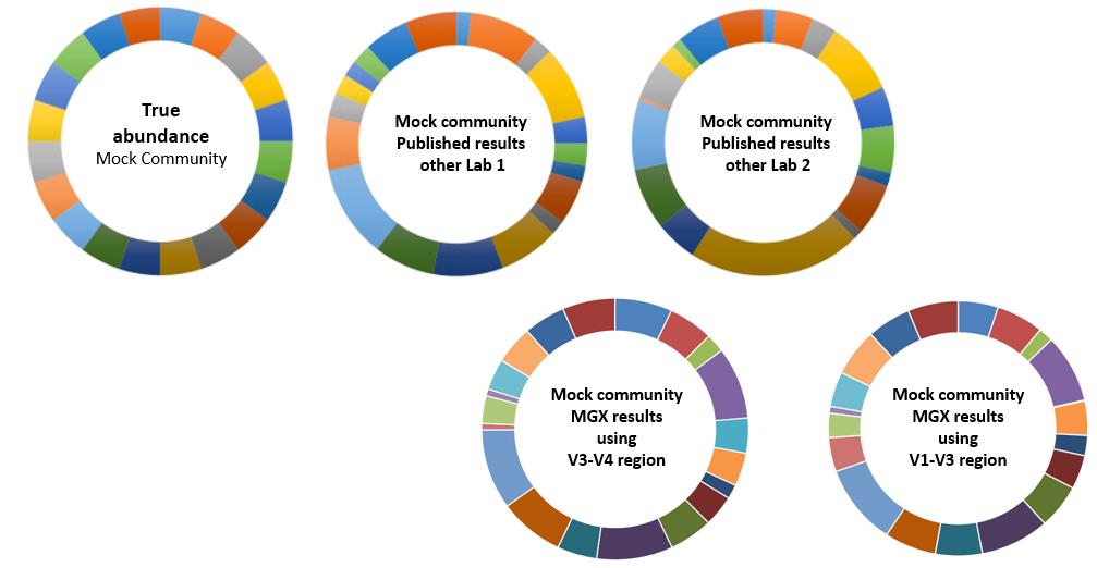 Microbial Diversity ATCC Mock Community Results MGX deliver world