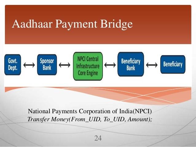 Cash Withdrawal Cash Deposit AADHAAR to AADHAAR Funds Transfer Aadhaar Payments Bridge System (APBS) A centralised electronic benefit transfer system to undertake direct mandates from respective