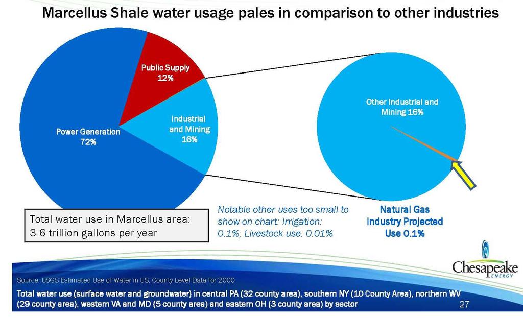 Water Usage Compared to Other Demands Source: