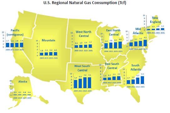 North American Natural Gas Demand North American demand is anticipated to grow at 1.