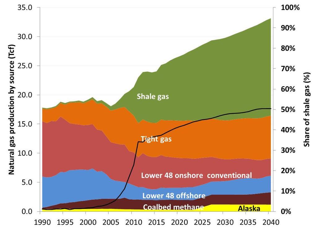 U.S. Natural Gas Production Natural gas production increase by 39% from 2012 through 2040.