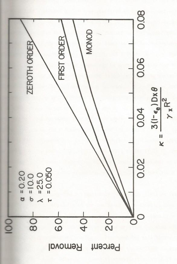 93 The three kinetic expressions were compared through a computer program and the data was plotted by Jennings [29][30], shown in Figure B.