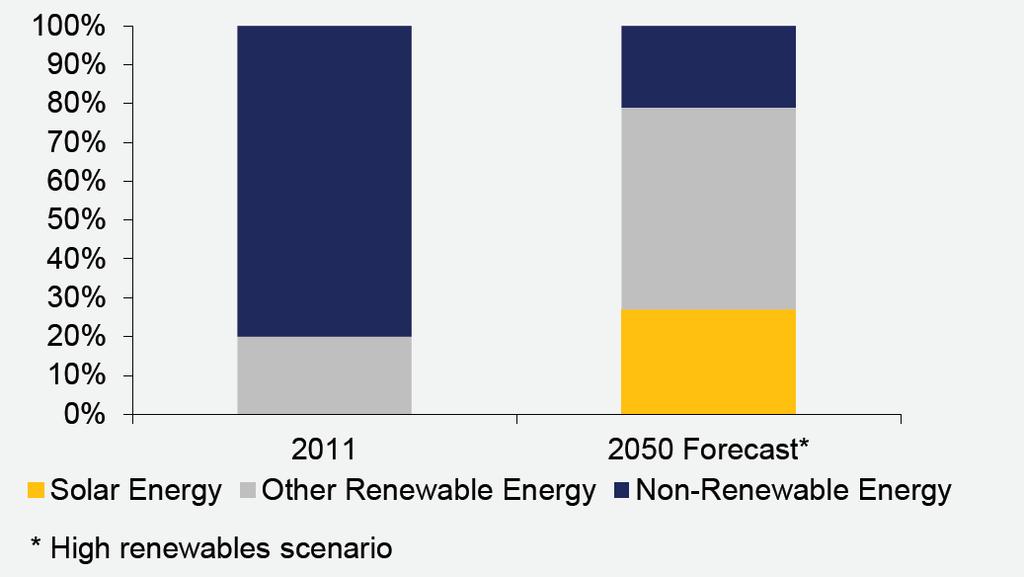 Global Solar PV Market Fastest growing energy source in