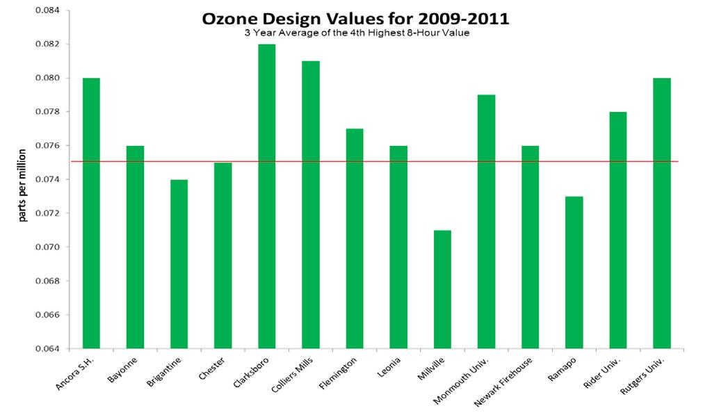 SUMMARY OF 2011 OZONE DATA RELATIVE TO THE 8-HOUR STANDARD All 15 monitoring sites that were operated during the 2011 ozone season recorded levels above the 8-hour standard of 0.075 ppm.
