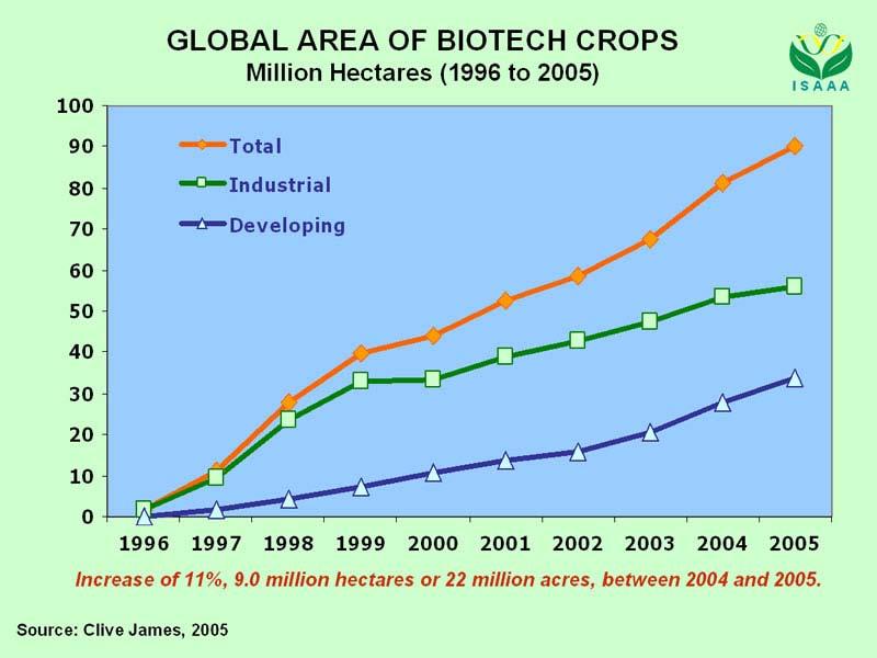 Vast majority of acreage is B.t. and herbicide