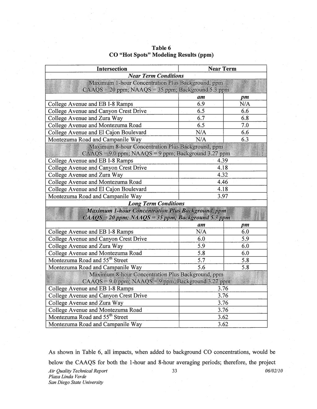 Table 6 CO "Ht Spts" Mdeling Results (ppm) Intersectin I Near Term Cnditins Near Term Cllege Avenue and EB I-8 Ramps Cllege Avenue and Canyn Crest Drive Cllege Avenue ~and Zura Way Cllege.