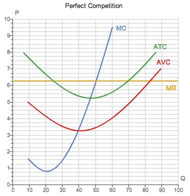 READING GRAPHS 3: Refer to the following graph to answer the question below. The graph above shows the cost curves and marginal revenue curve for a perfectly competitive firm that produces cotton.