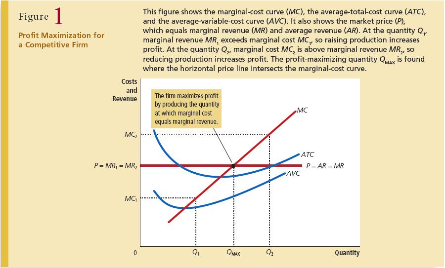 Suppose marginal cost is smaller than marginal revenue in the beginning, but eventually surpasses the latter as quantity of output increases, then the profit is maximized at MC = MR.