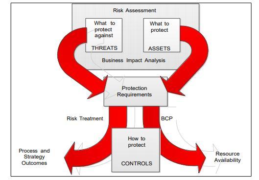 4. THE BUSINESS CONTINUITY APPROACH Business Continuity Planning (BCP) is a function within BCM.