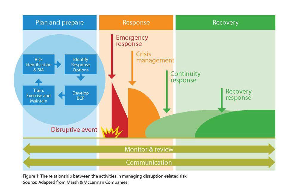 Crisis Management (Corporate issues); Business Continuity Planning (Process contingencies); Disaster Recovery (IT system and data availability).