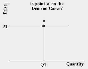 Figure C Suppose that price is at P1 in the graph in Figure C above. Will point a be a point on the demand curve?