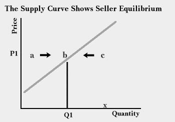 Point b in the graph is a position of buyer equilibrium. This is because given price P1, people will be satisfied with Q1 and will do nothing to change their behavior.