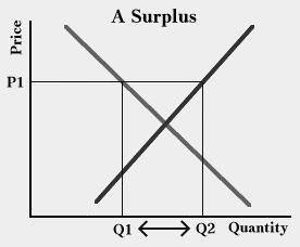 Figure G If left to itself, a supply and demand market tends to adjust to the point where the supply and demand curves cross. The price at this intersection is called the market-clearing price.