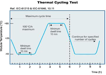 Repeat for specified number of cycles per figure 1 Qualification Test Sequence of the IEC-61215 test specification (50 and/ or 200 cycles).