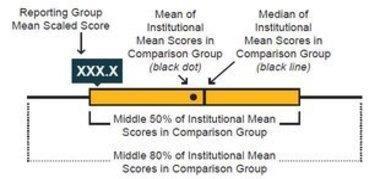 Students ed: 127 INSTITUTIONS' SCALED SCORE AND SUBSCORE MEANS The chart below enables you to compare the mean scaled scores for your Reporting Group with the mean scaled scores of the institutions