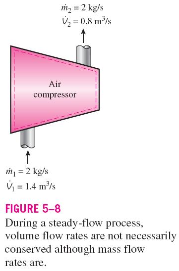 Special Case: Incompressible Flow The conservation of mass relations can be simplified even further when the fluid is incompressible, which is usually the case for liquids.