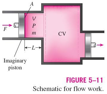 FLOW WORK AND THE ENERGY OF A FLOWING FLUID Flow work, or flow energy: The work (or energy) required to push the mass