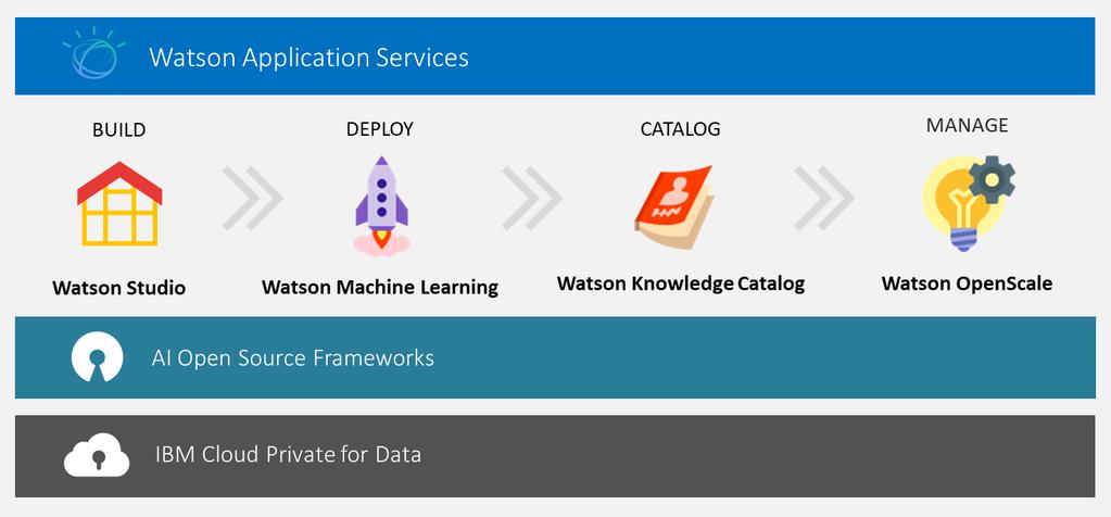 Technical Validation: Hybrid Multi-cloud Artificial Intelligence (AI): IBM Watson Studio and Watson Machine Learning 4 While machine learning can be used across an organization, the current use is