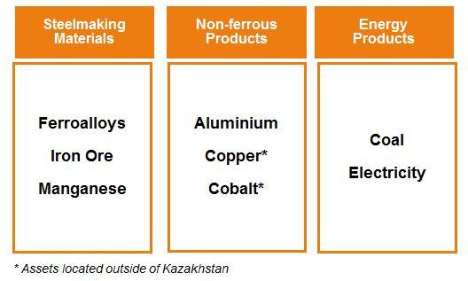 ERG: a global diversified natural resources company Brief overview Commodity divisions of ERG Revenue, $ bn Output, Mt ERG has a balanced product portfolio in steelmaking materials, non-ferrous and