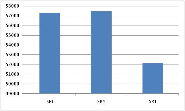 Production cost per ha on 2015 SRI SRA SRT input 17%