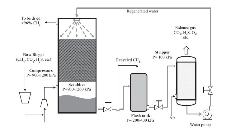 Water Scrubbing Process for Biogas Upgradation Simple process Based on high solubility of CO2 and H2S in water H2S pre-removal is not mandatory Can tolerate 300 2500 ppmv Low investment and