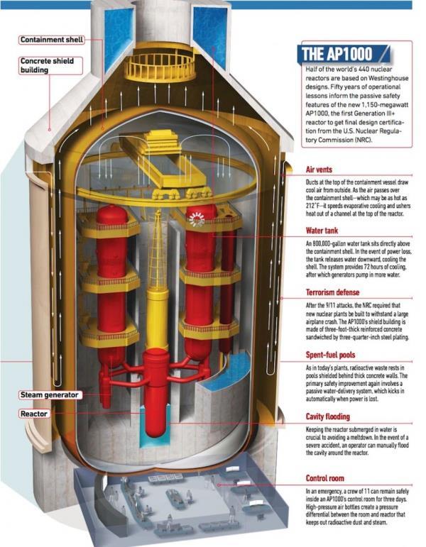 6 Conventional Design Actually, this is beyond conventional The new Westinghouse AP1000 First Gen III+ design approved by the US NRC 1,150 MWe design Scale and design keeps cost down Incorporates