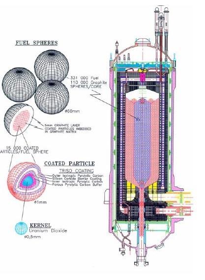 8 A Bucket of Balls PBMRs are considered Gen IV reactors Designed to be inherently, passively safe Fuel pebbles stack up Moderator part of pebbles Coolant is light gas, usually He Pebbles get hot,
