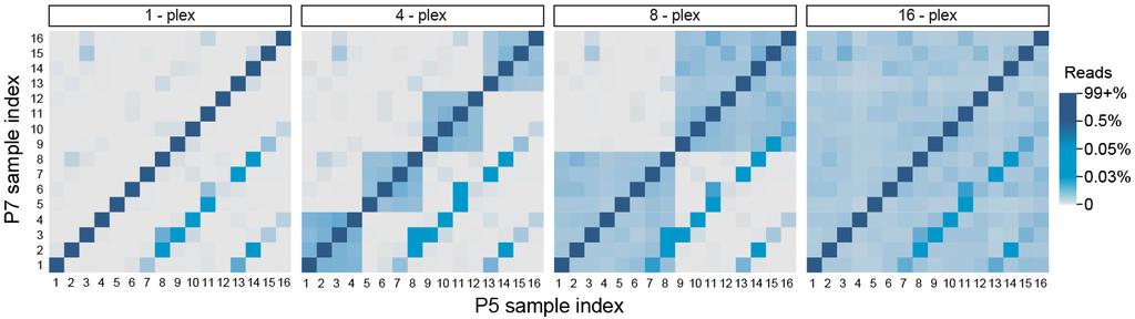 Unique, dual-matched indices mitigate index hopping during multiplexed target enrichment There are low levels of