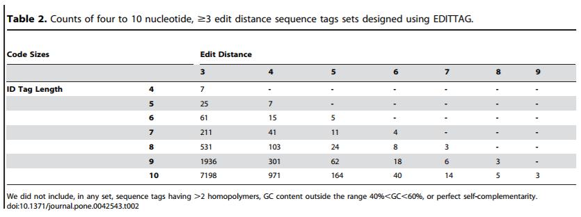 (2012) Not all sequence tags are created equal:
