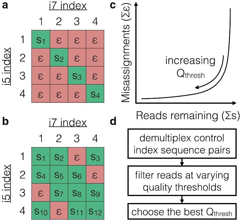 Index quality filtering Quality filtering index reads minimizes cross-talk while preserving the majority of reads Unique, dual indexing is required for highly sensitive applications Run-specific