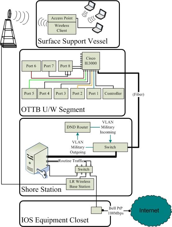 Ocean Technology Test Bed Network Overview Dedicated 100Mbps connection back to UVic and Internet Allows users to access streaming video or data.