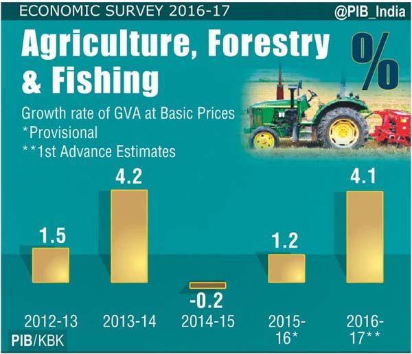 Growth of other sectors and overall economy depends on performance of agriculture to a considerable extent.