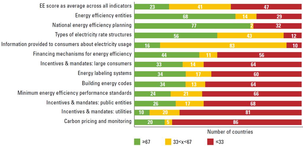 Energy Efficiency Scores by