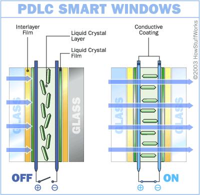 controlled by sunlight and become cloudy under a bright sky. Thermochromatic windows are controlled by temperature, which will change the color of the material in the window.